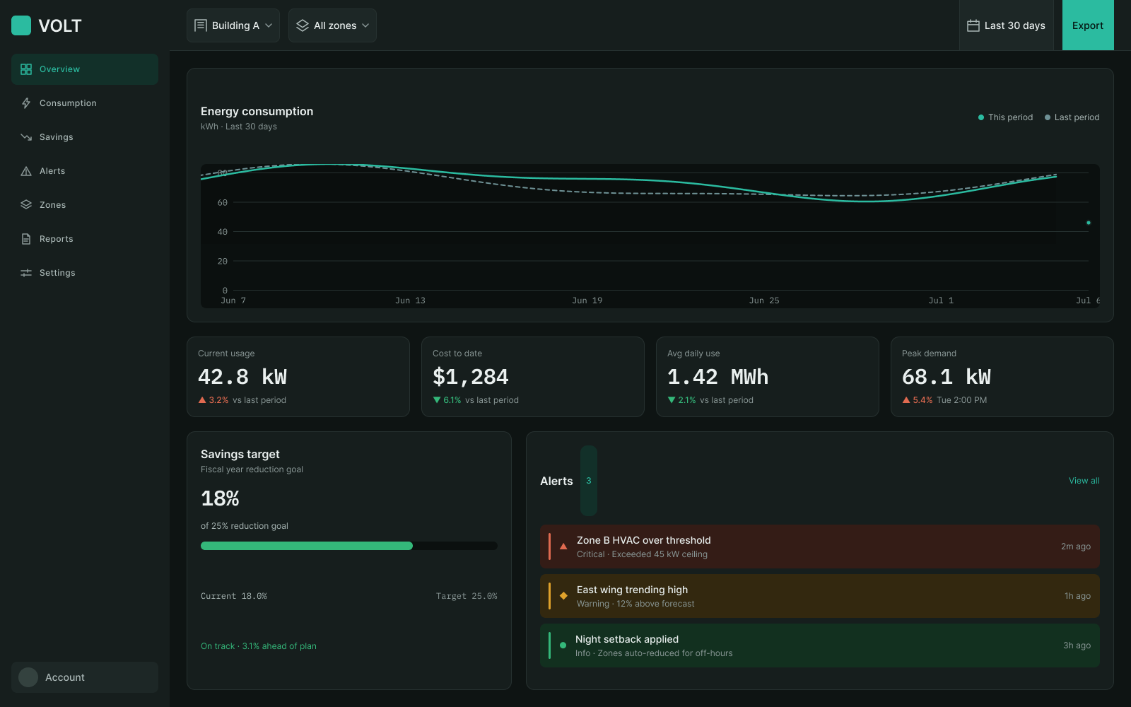 VOLT building-energy dashboard, dark theme